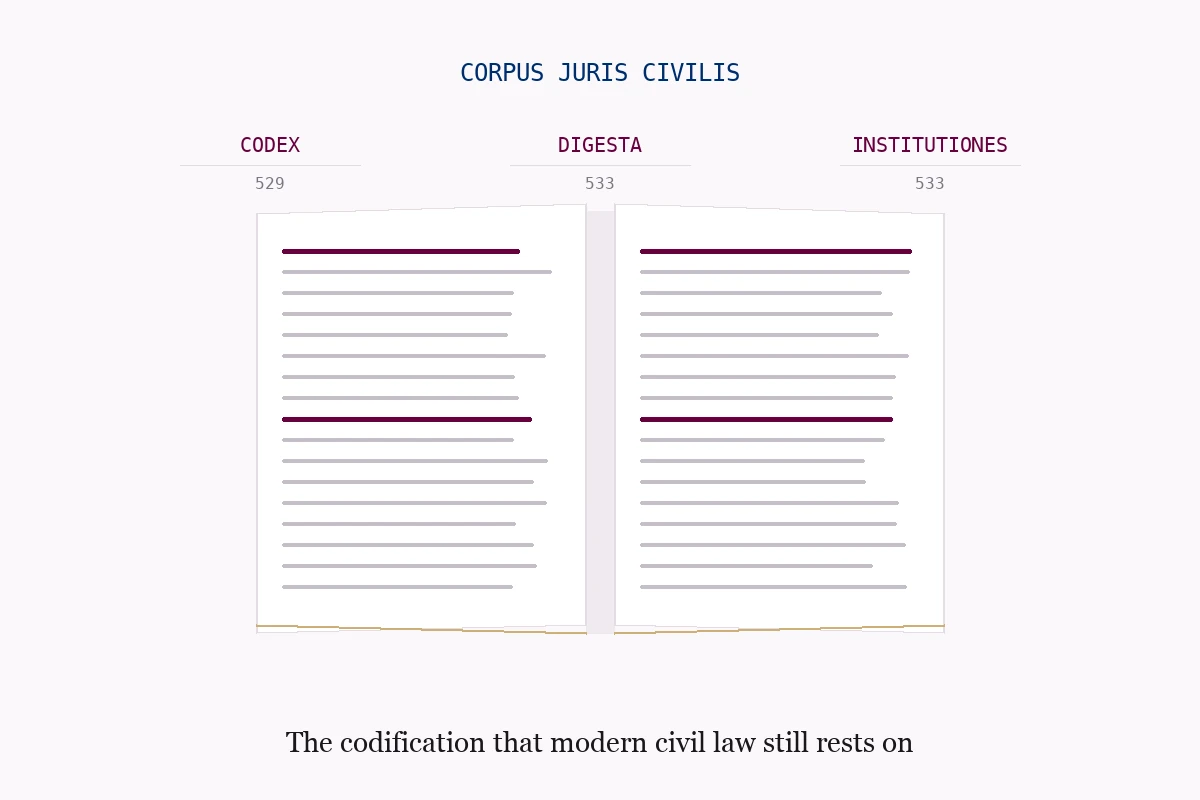 The Corpus Juris Civilis: its three parts, the Codex of 529 and the Digesta and Institutiones of 533, shown as an opened codex with rubricated initial lines.