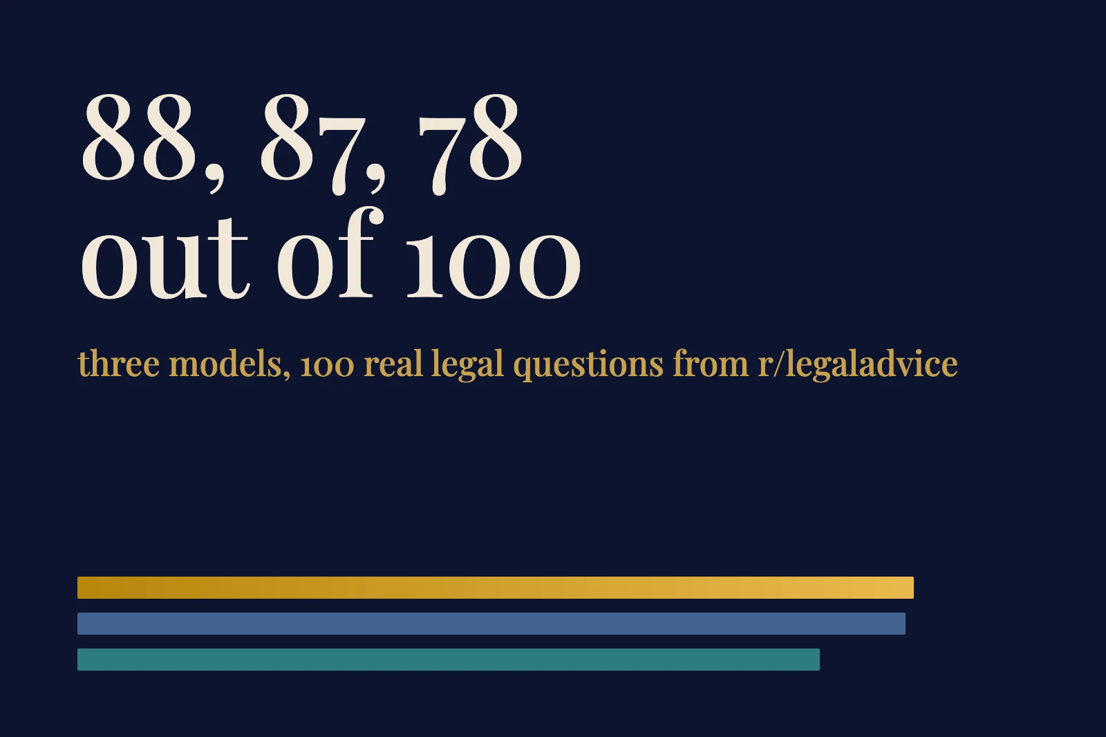 Best AI for Legal Research: 3 Models vs 100 Real Questions