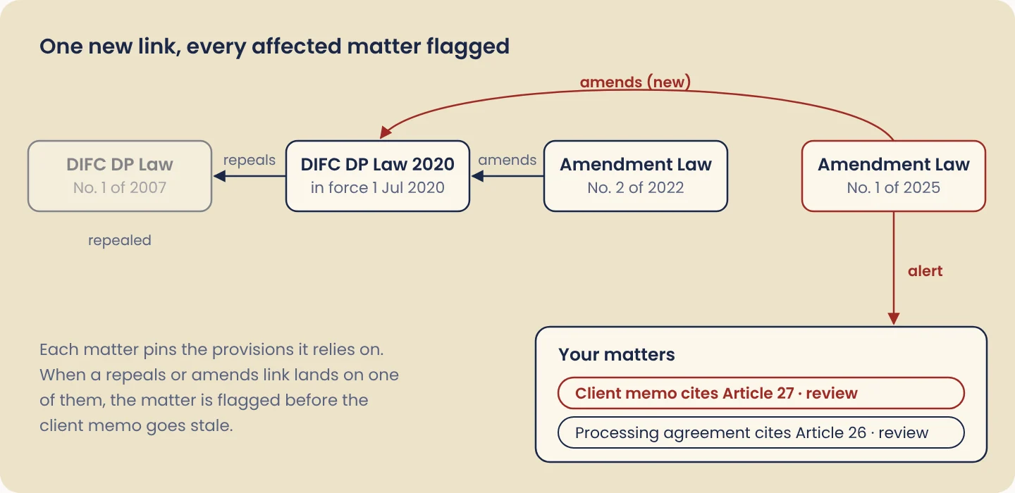 Timeline of the DIFC Data Protection Law: the 2007 law repealed by the 2020 law, amended in 2022 and 2025, with the 2025 amendment flagging two open matters