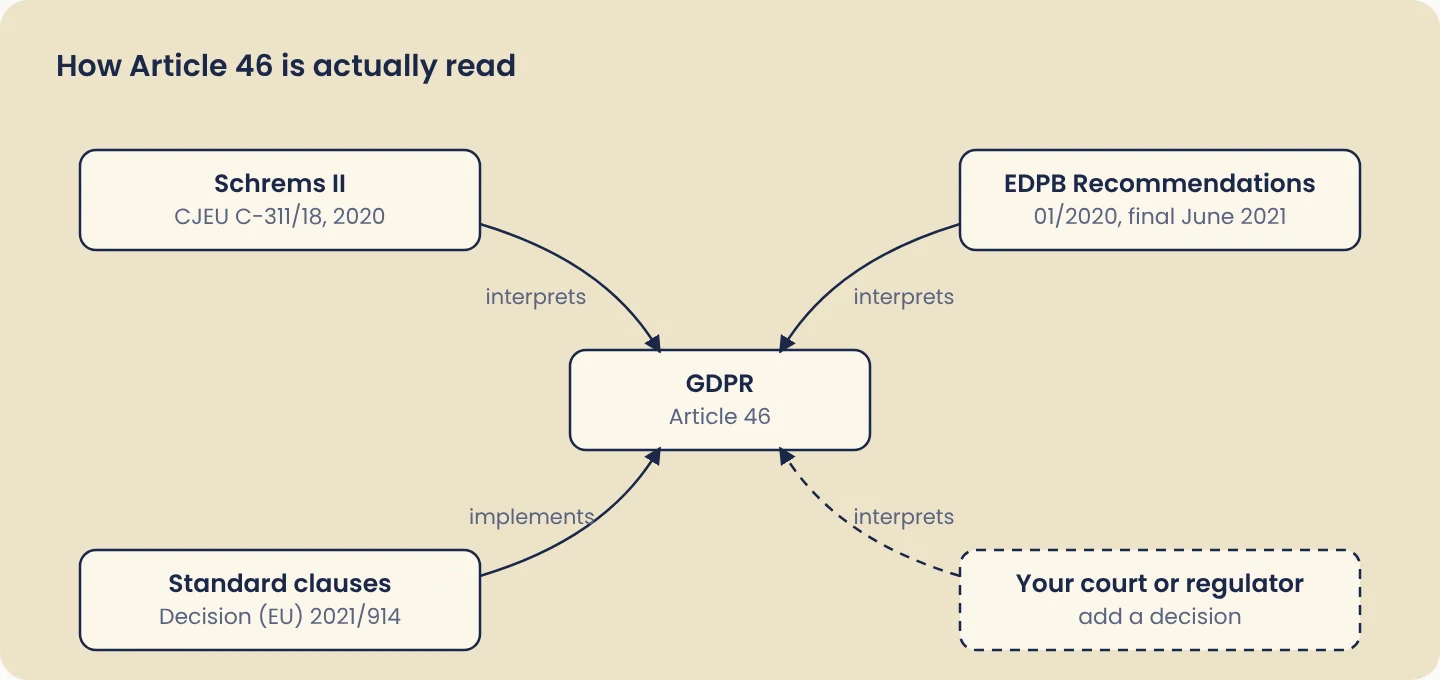 GDPR Article 46 linked to Schrems II and EDPB Recommendations 01/2020, which interpret it, and to the 2021 standard clauses, which implement it
