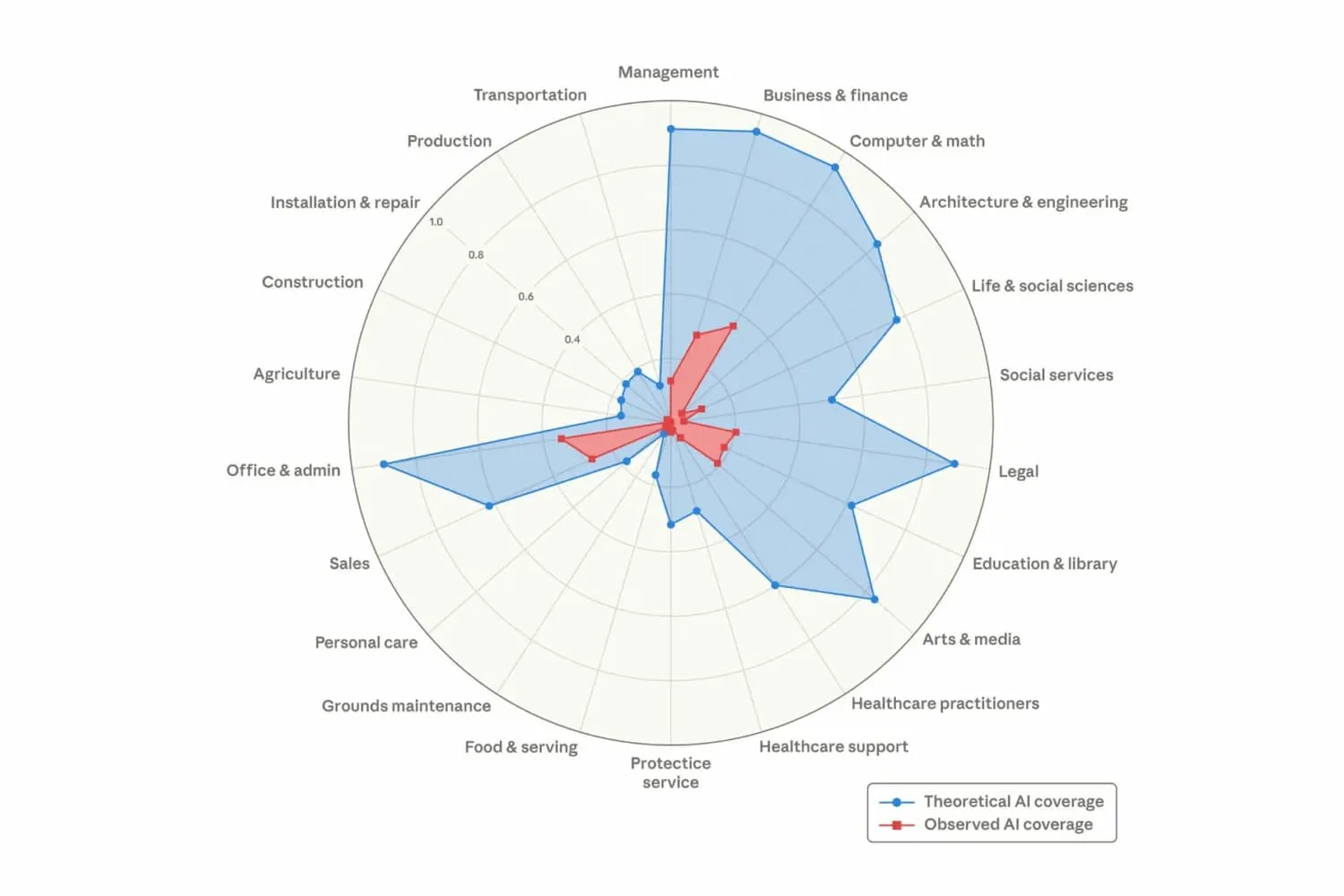 Theoretical AI coverage vs observed AI coverage by occupational category - radar chart showing legal among the highest exposed sectors