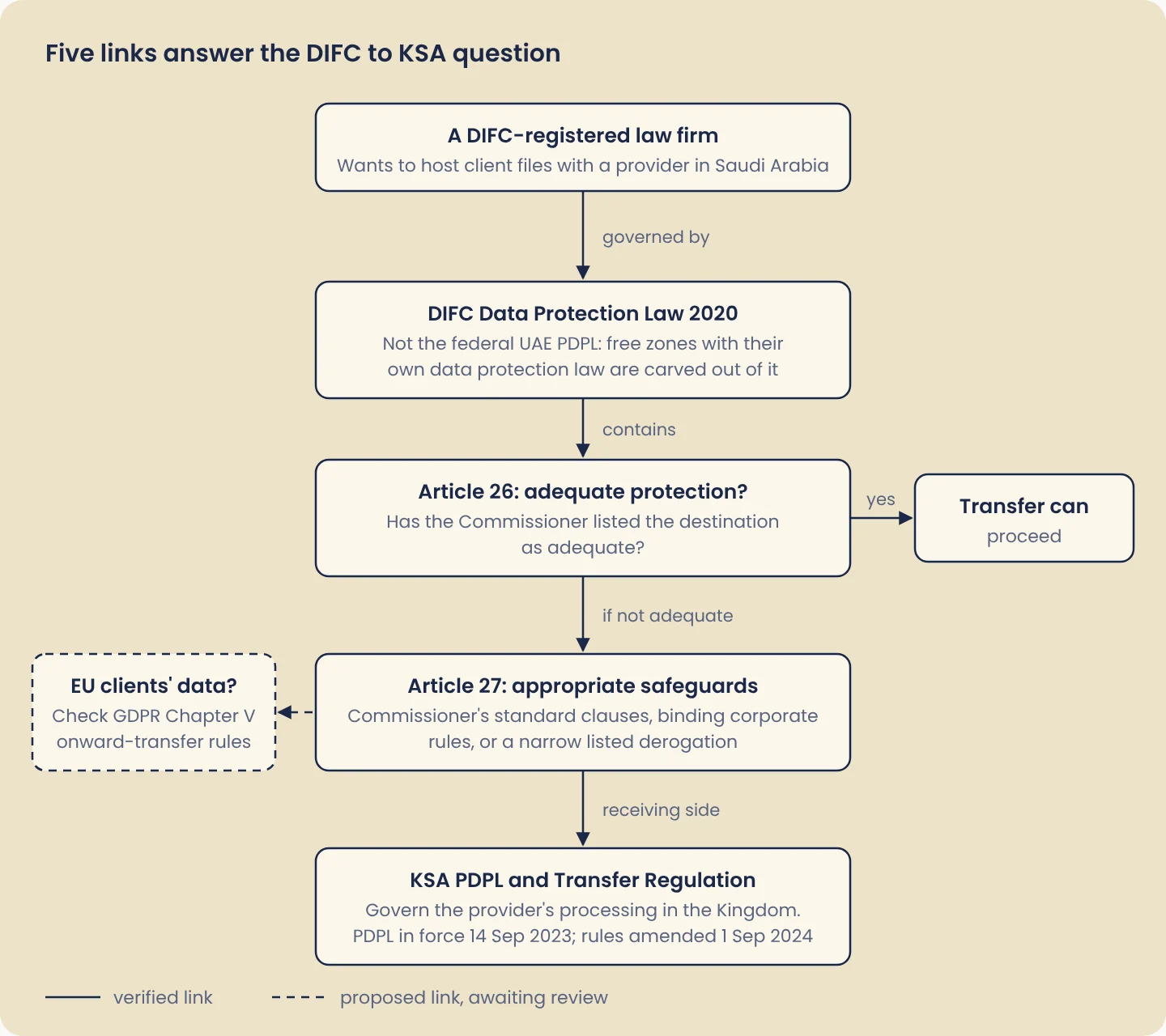 Flow from a DIFC law firm to the DIFC Data Protection Law 2020, Article 26 adequacy, Article 27 safeguards and the Saudi PDPL, with a proposed GDPR Chapter V check