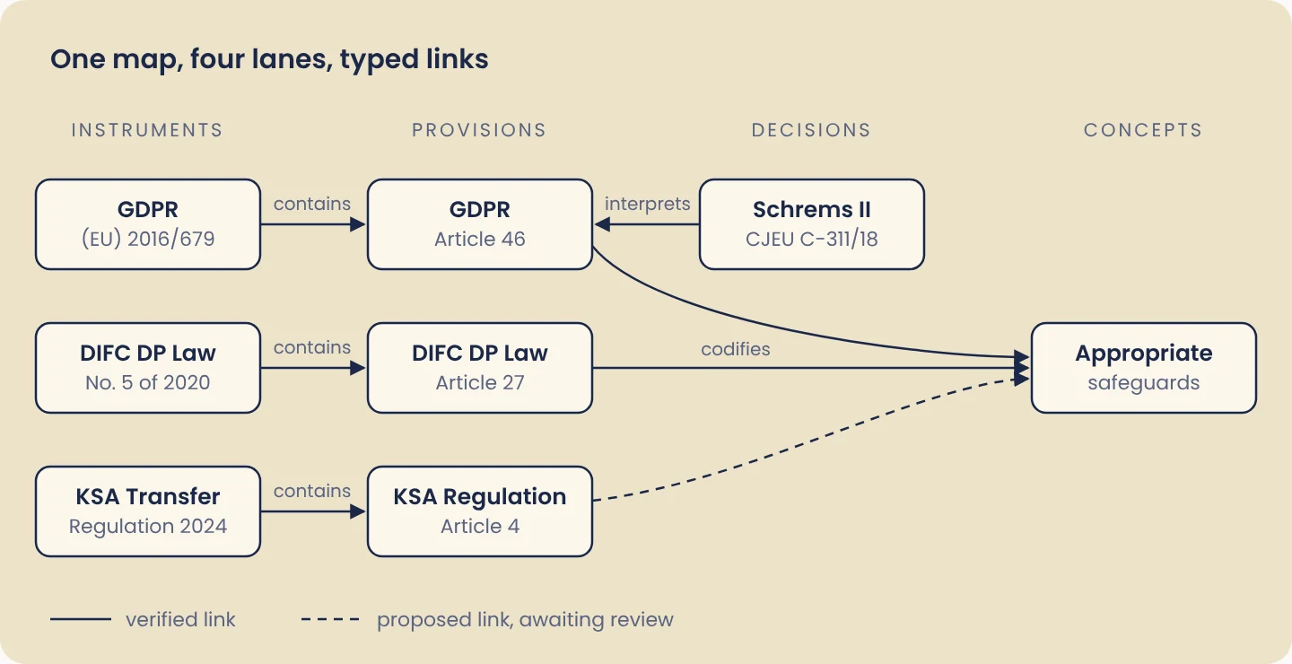 An evidence map in four lanes: GDPR, the DIFC Data Protection Law and the KSA Transfer Regulation contain provisions that codify appropriate safeguards, and Schrems II interprets GDPR Article 46