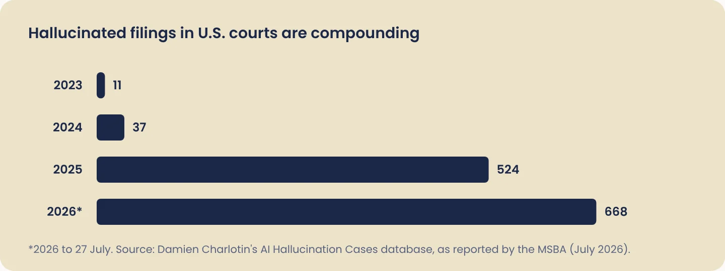 Bar chart of AI hallucination filings in U.S. courts: 11 in 2023, 37 in 2024, 524 in 2025 and 668 in 2026 to 27 July