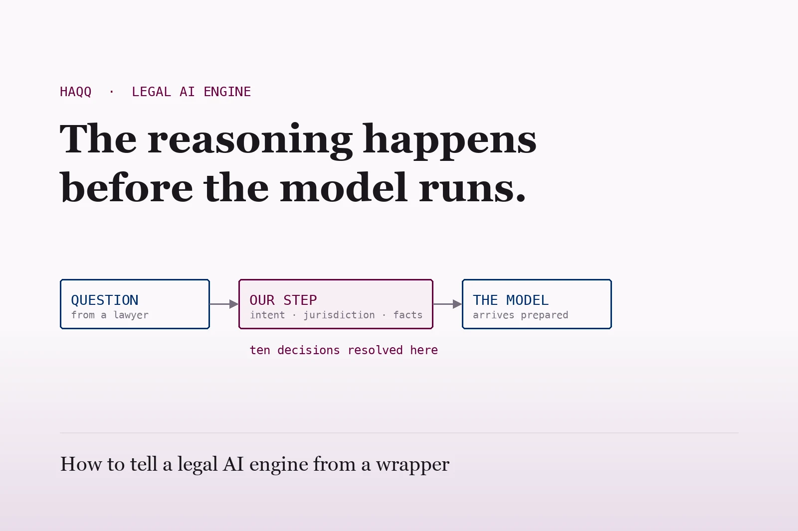 What happens before a legal AI answers your question