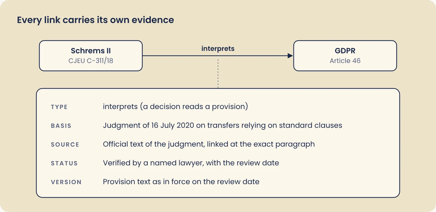 One link from Schrems II to GDPR Article 46, with its type, basis, source, status and version