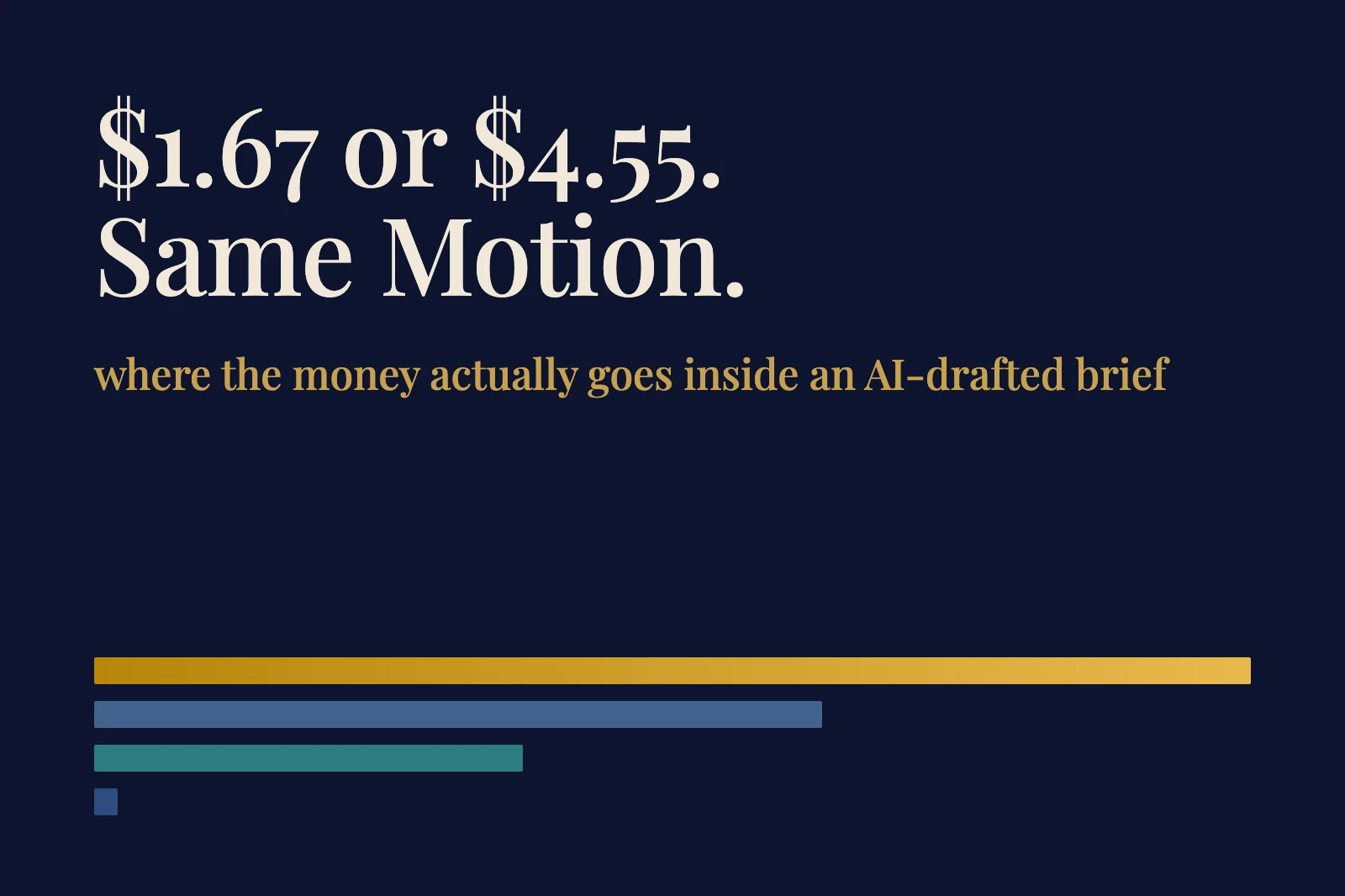 What an AI-Drafted Motion Costs: $1.67 Routed, $4.55 Sloppy