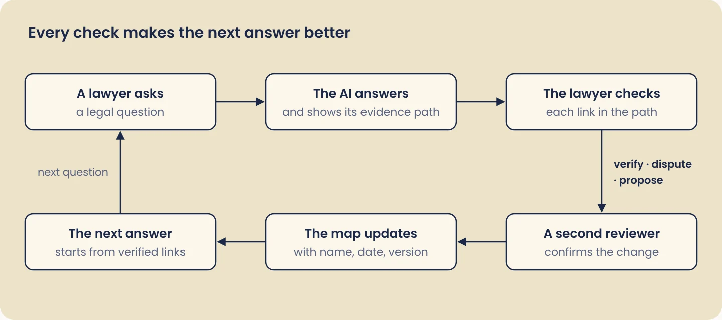 Verification loop: a lawyer asks, the AI answers with its evidence path, the lawyer checks each link, a second reviewer confirms, the map updates, and the next answer starts from verified links