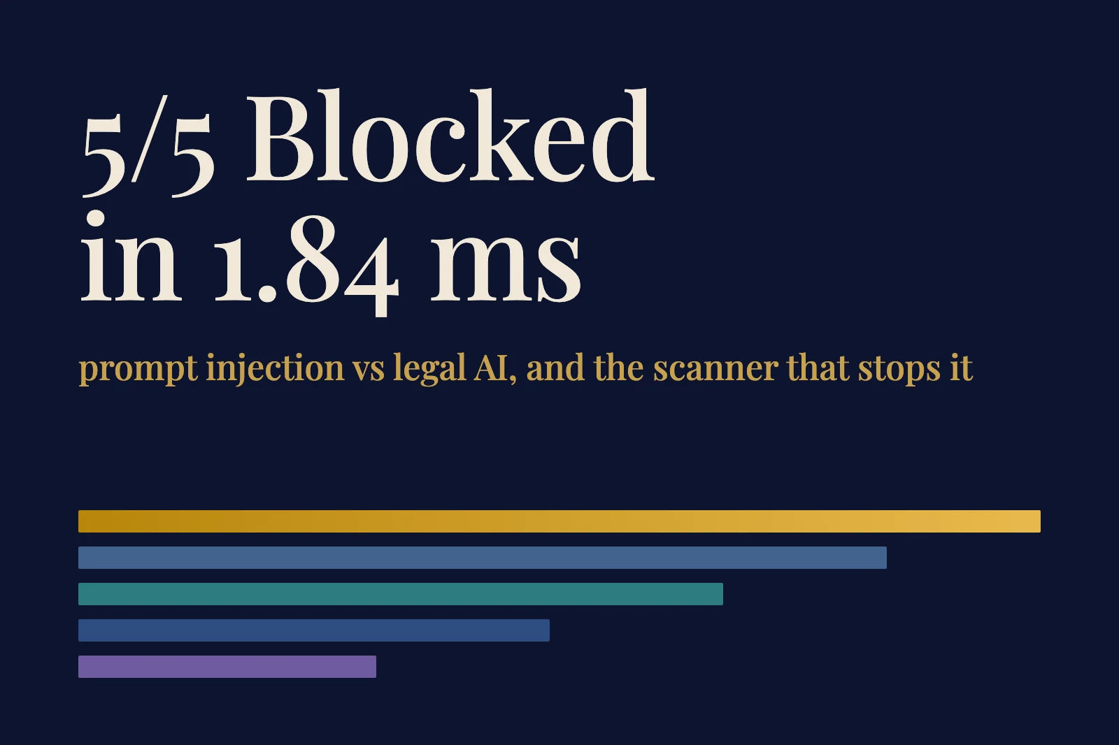 Prompt Injection in Legal AI: 5 Attacks, 5 Blocks, 1.84 ms