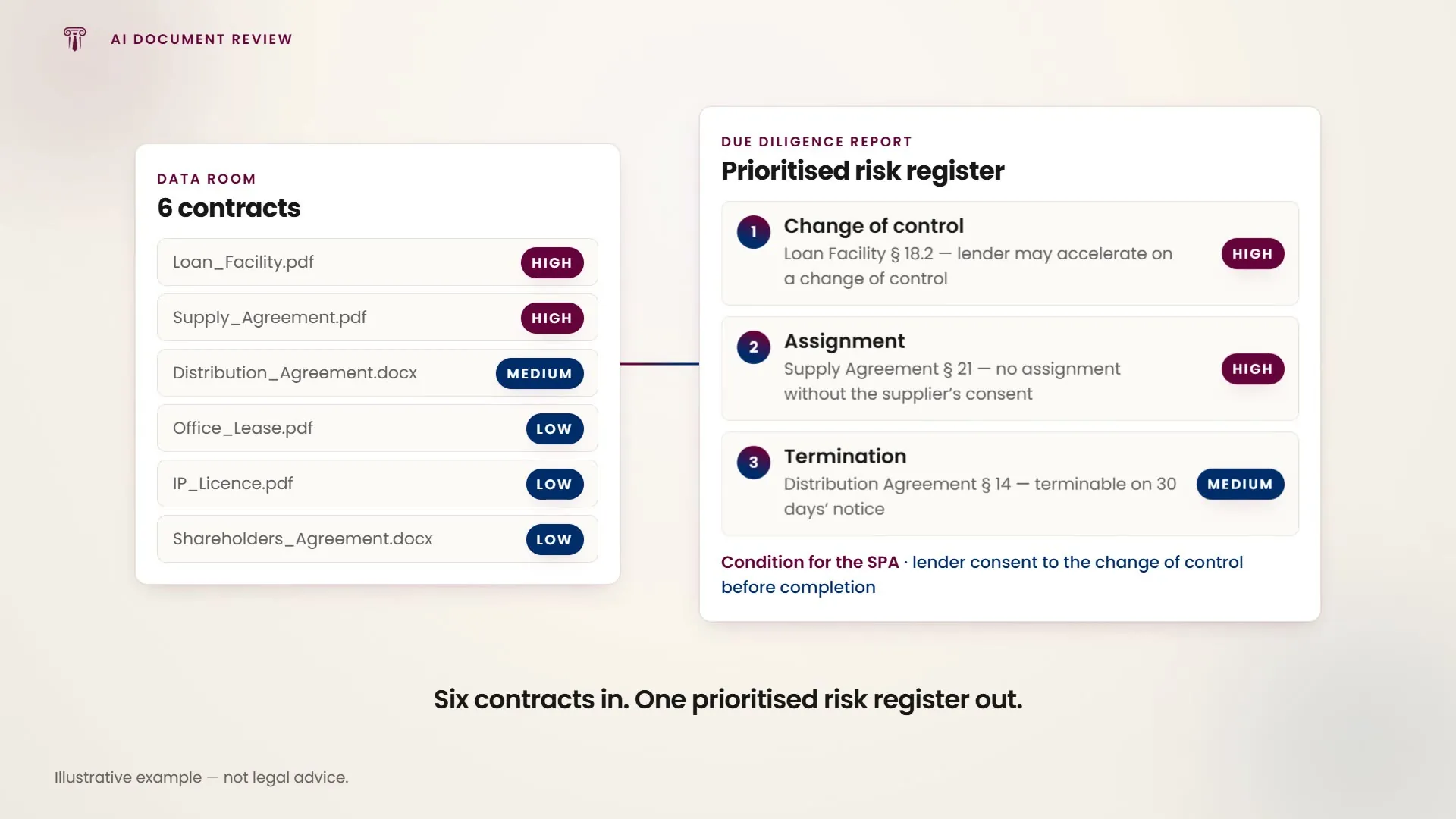 Six contracts rated High, Medium or Low, then consolidated into one prioritised risk register.