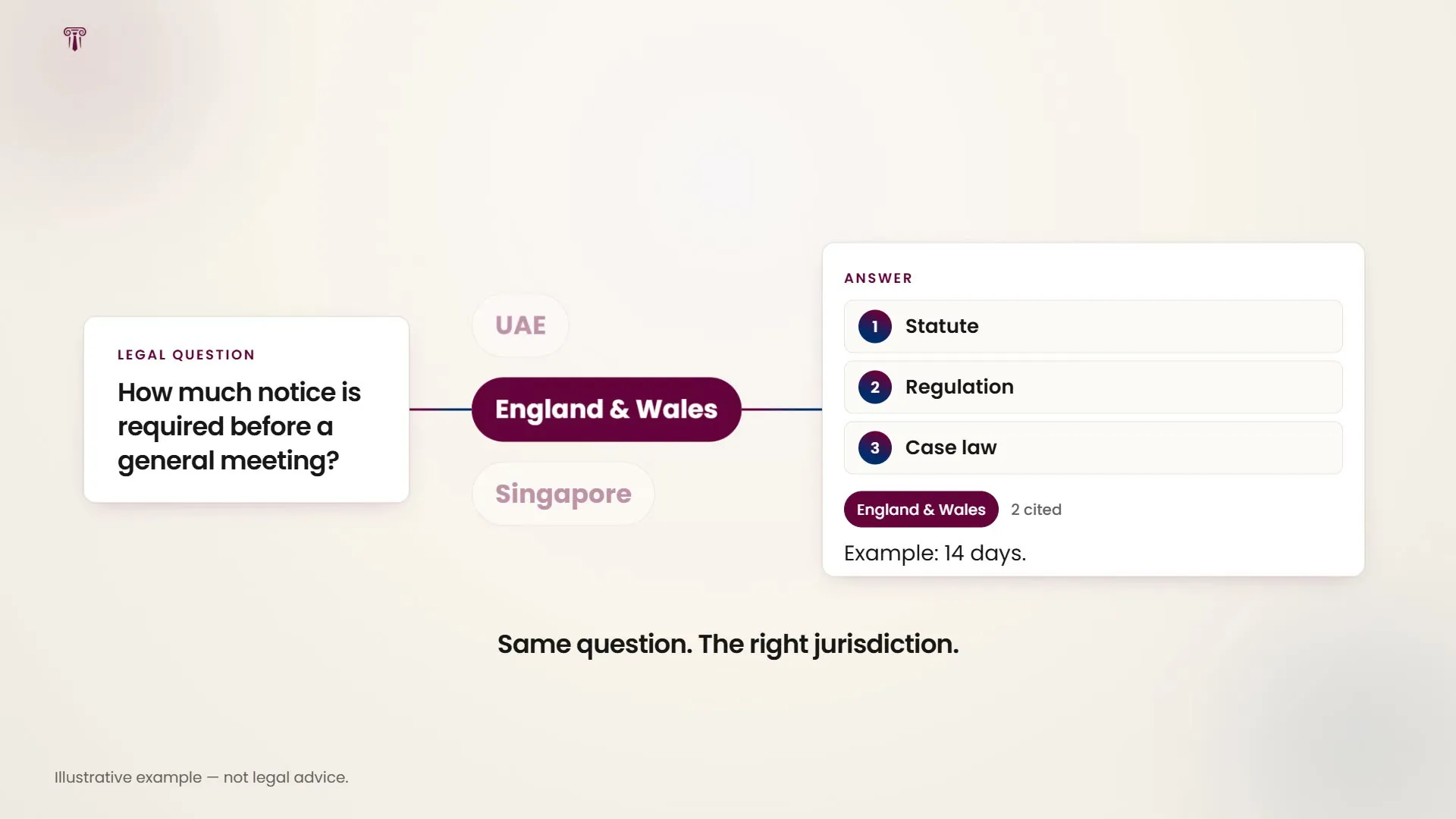One legal question asked across three jurisdictions, answered from the governing jurisdiction's own sources.